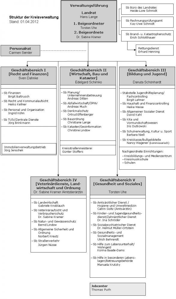 Organigramm der Kreisverwaltung