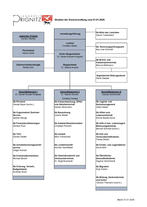 Organigramm der Verwaltung