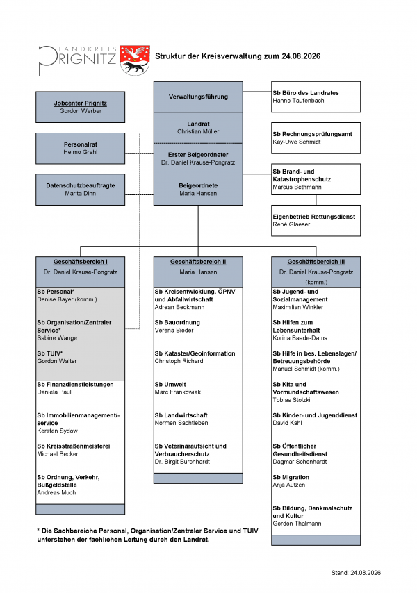 Organigramm der Kreisverwaltung
