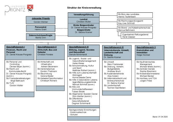 Organigramm der Kreisverwaltung