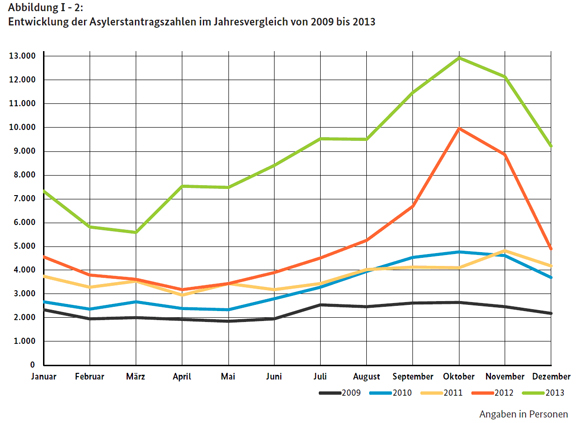 Entwicklung der Asylerstantragszahlen im Jahresvergleich von 209 bis 2013