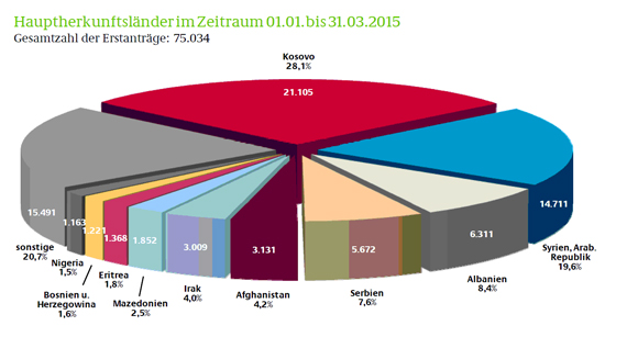 Hauptherkunftsländer im Zeitraum 01.01.2015 bis 31.03.2015