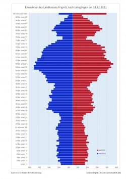 Altersaufbau der Bevölkerung des Landkreises Prignitz 2022 (Lebensbaum)