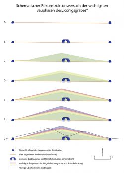 Aufbau des Grabhügels aus Schichten von Sand und Steinen im Schnitt. Die Grabkammer liegt nicht im Zentrum. Die bronzezeitliche Oberfläche bestand wahrscheinlich aus Steinen, Grafikentwurf: Jens May, Grafik: Ralf Opitz